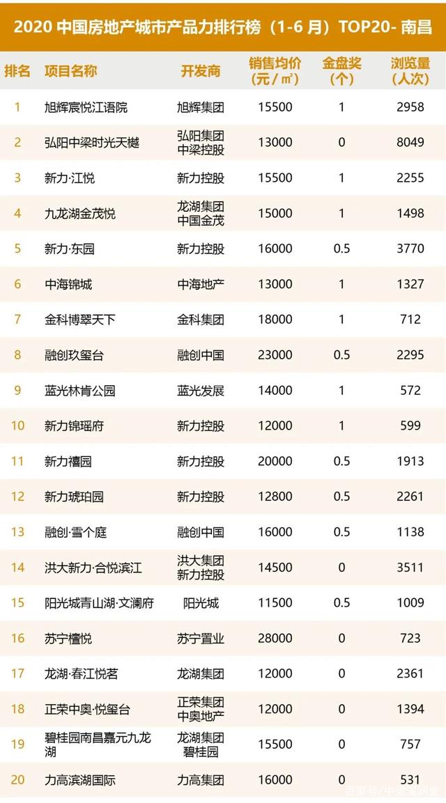 2020年中国房地产城市产品力排行榜（1-6月）分析报告