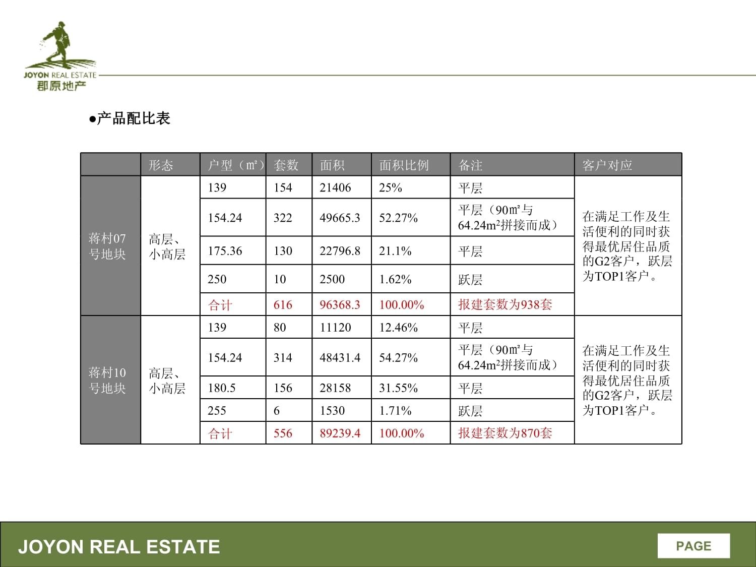 房地产业项目产品建议书_第3页